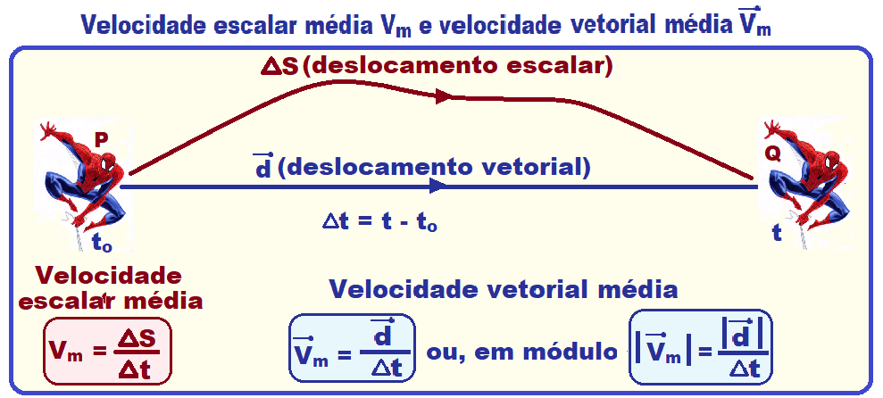 Velocidade Escalar Mdia E Velocidade Vetorial Mdia Resumo Completo